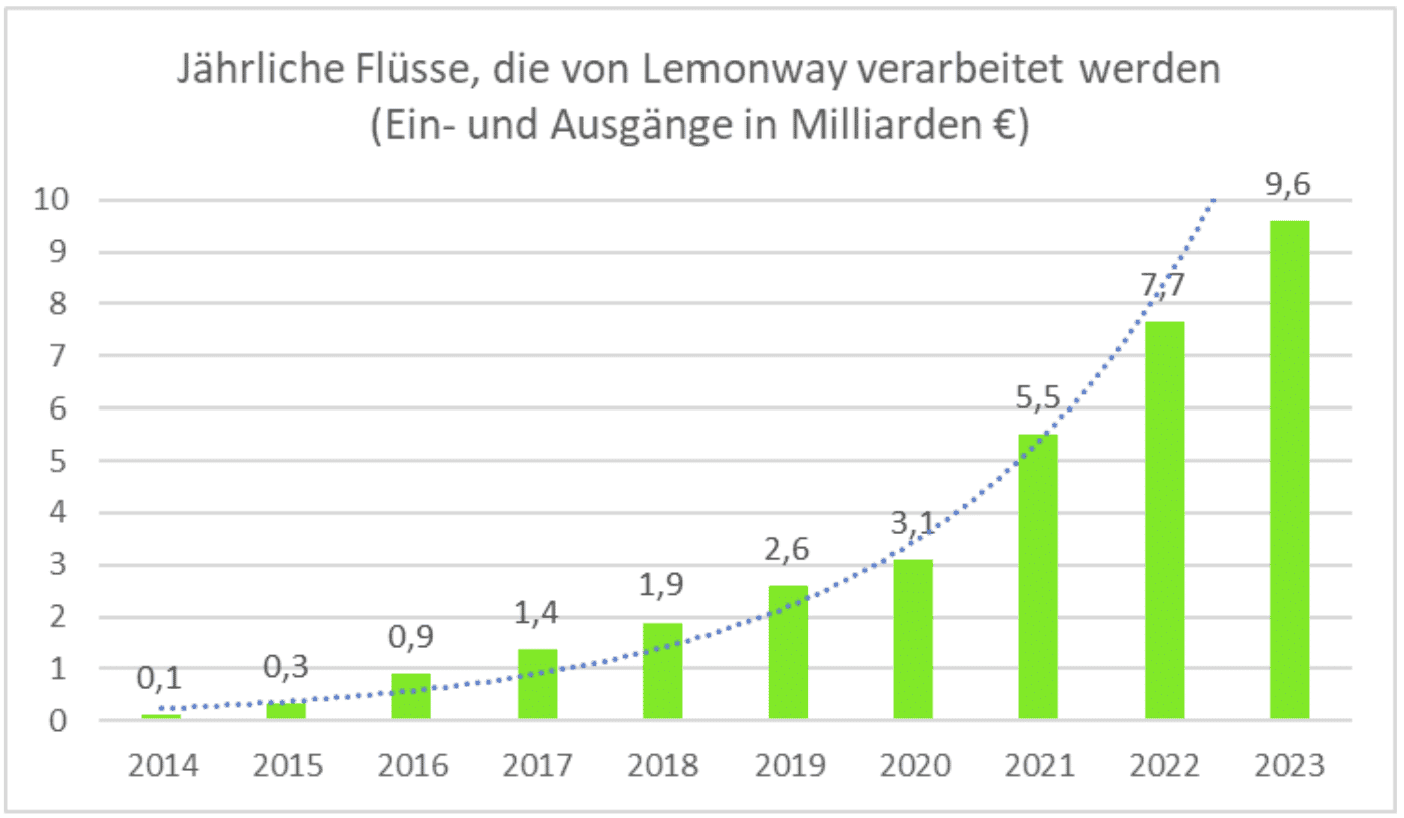 Lemonway-verdoppelt-Einnahmen-2023